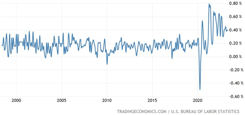 US Core CPI MoM