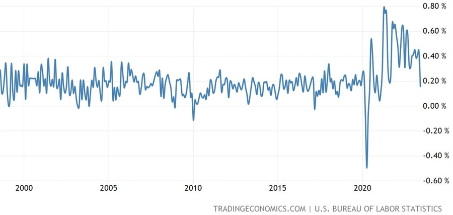 US Core CPI MoM