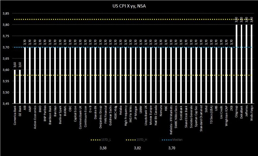 US Core CPI YY Forecast Distribution (10 April 2024)