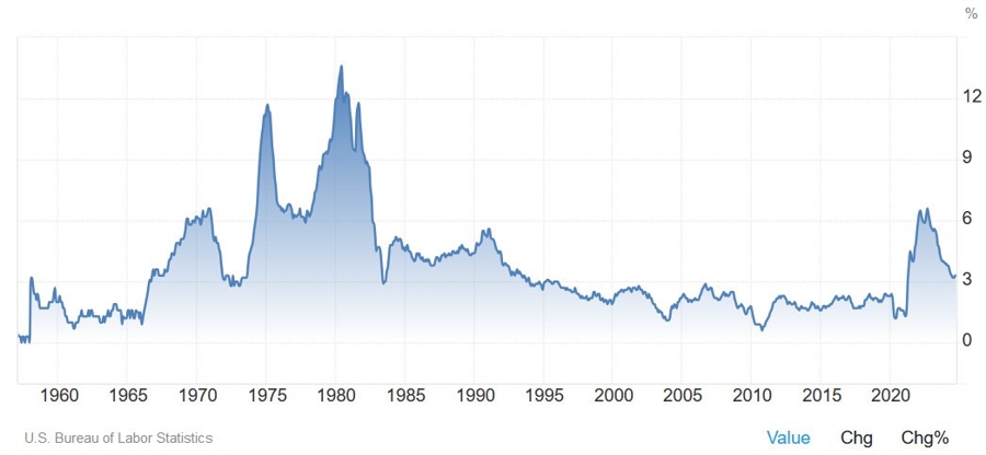 US Core CPI YoY