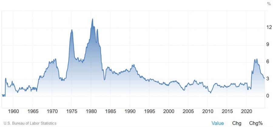 US Core CPI YoY