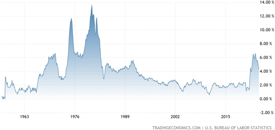 US Core CPI YoY