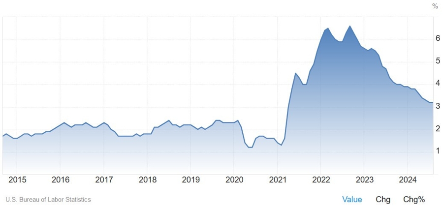 US Core CPI YoY