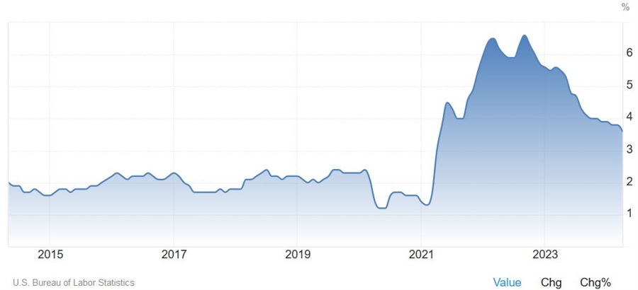 US Core CPI YoY