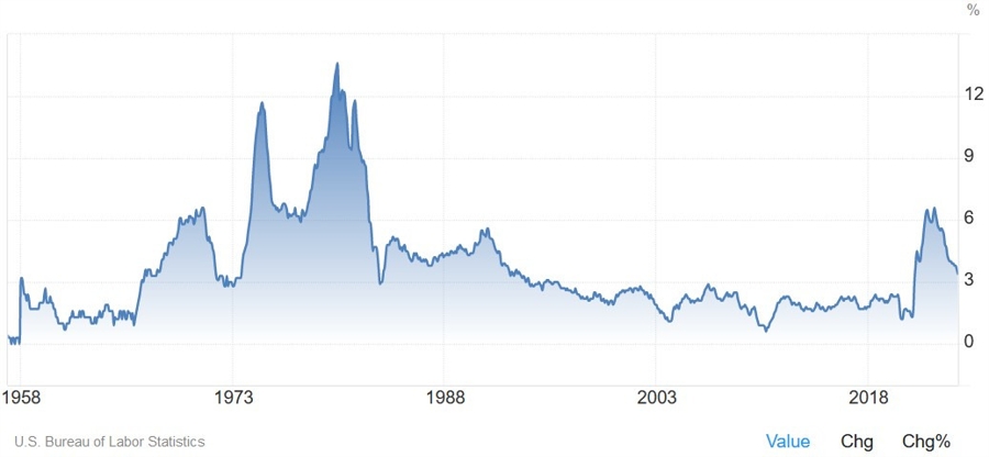 US Core CPI YoY