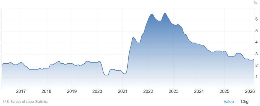 US Core CPI YoY