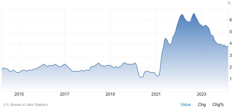US Core CPI YoY
