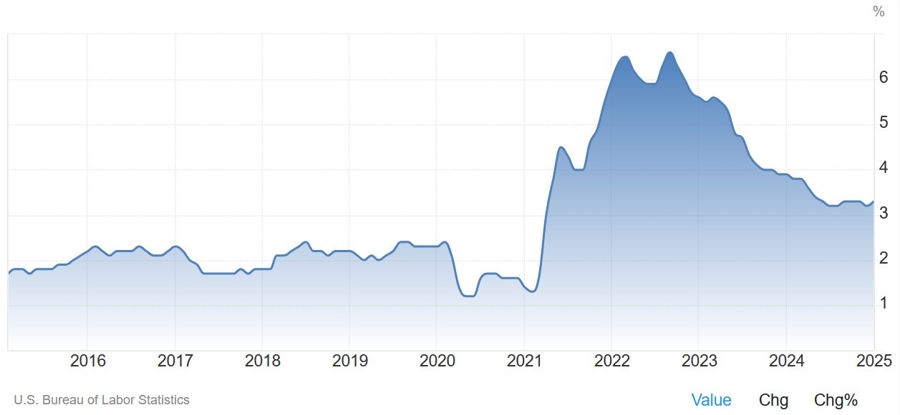 US Core CPI YoY