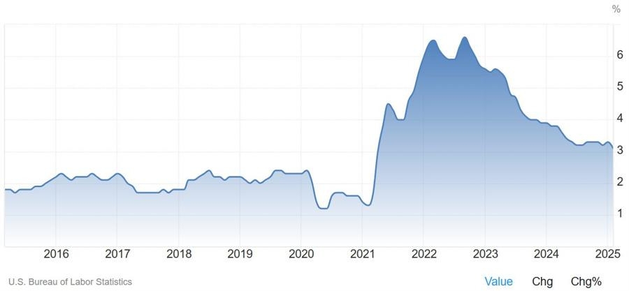 US Core CPI YoY