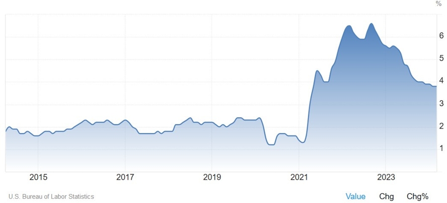 US Core CPI YoY
