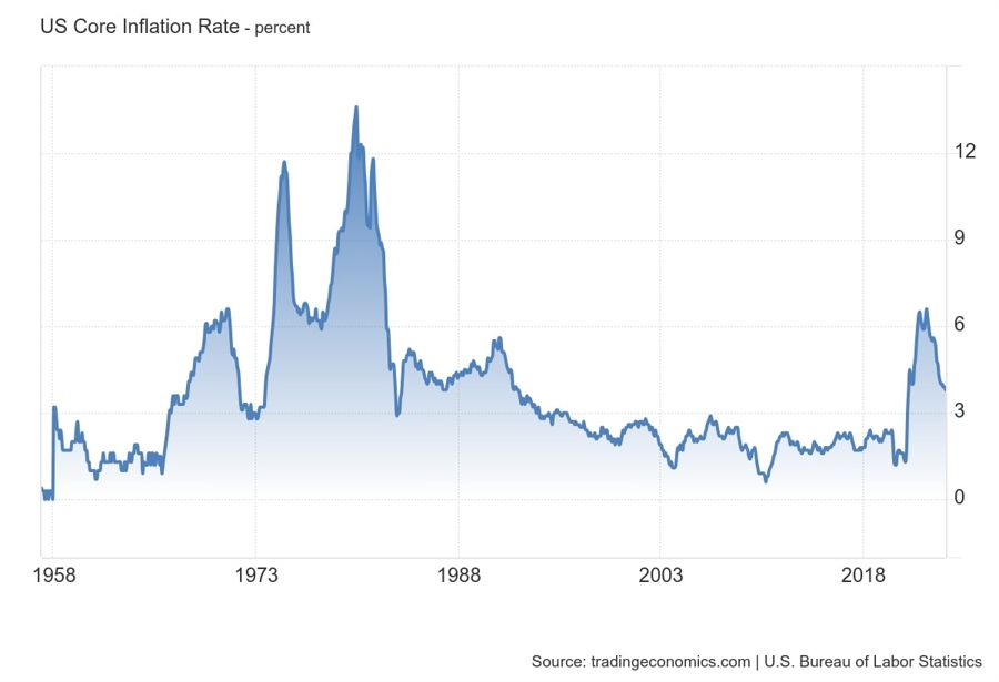 US Core CPI YoY