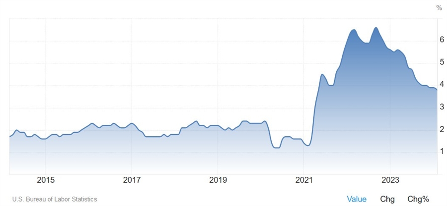 US Core CPI YoY
