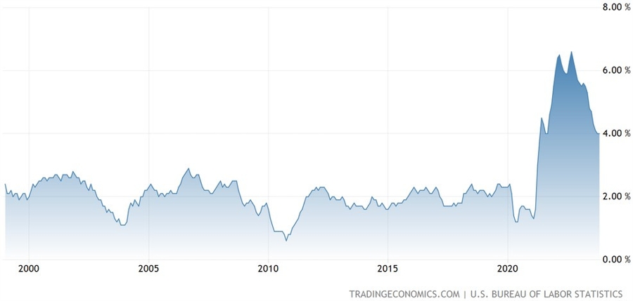 US Core CPI YoY