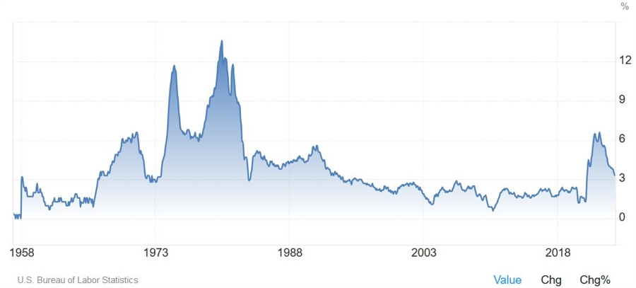 US Core CPI YoY