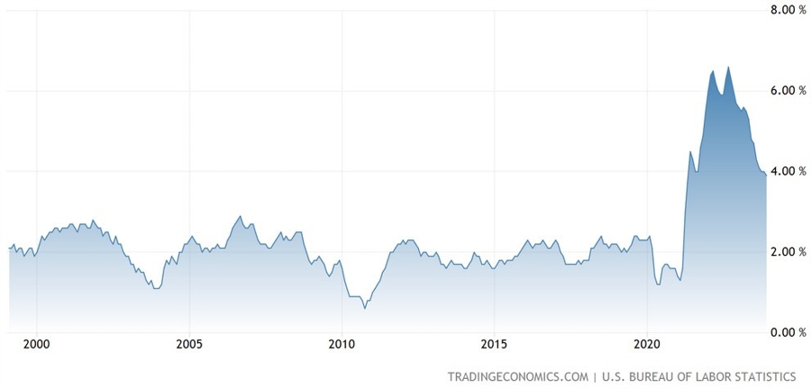 US Core CPI YoY