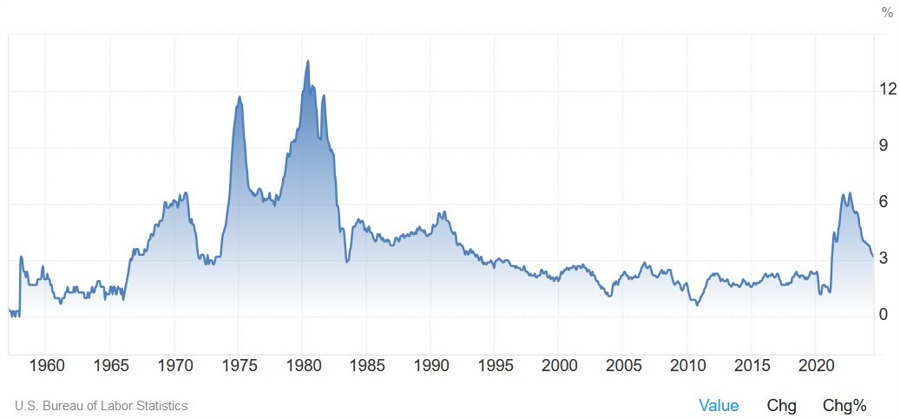 US Core CPI YoY