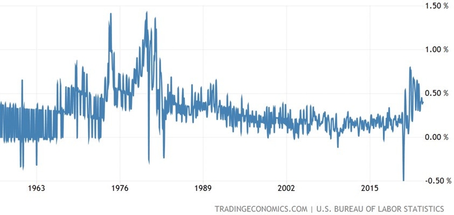 US Core Inflation MoM