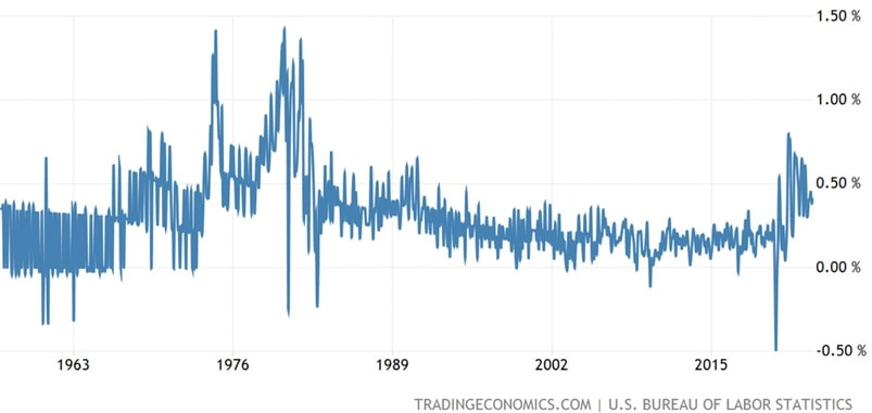US Core Inflation