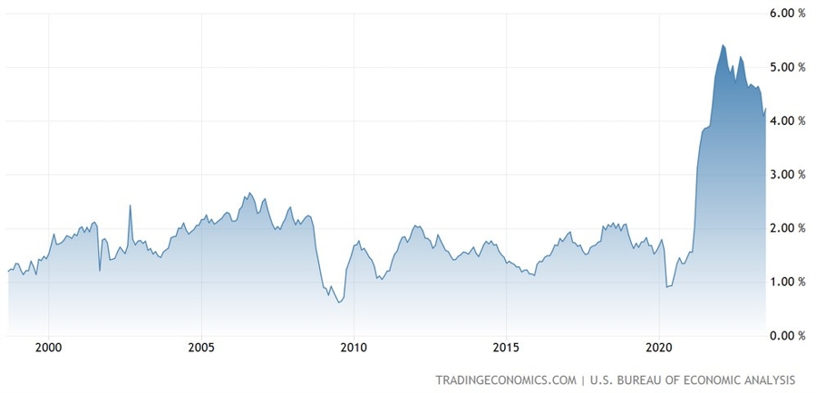 US Core PCE YoY