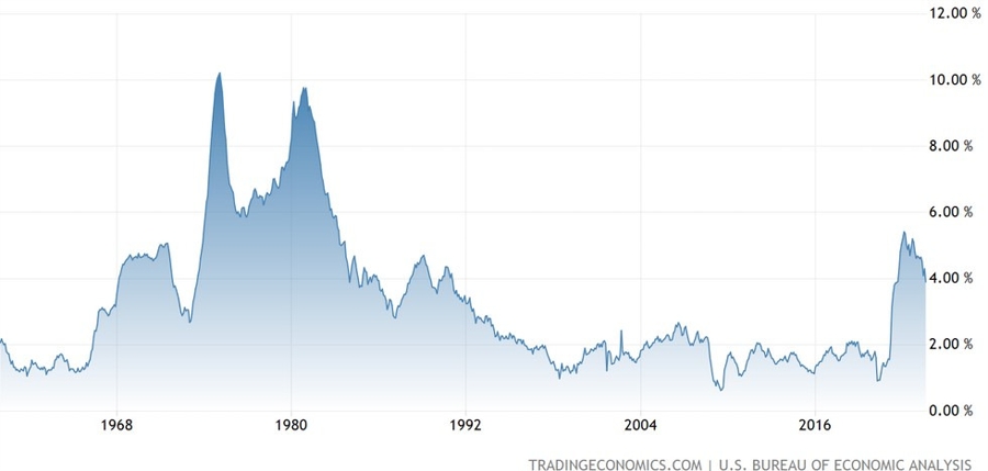 US Core PCE YoY