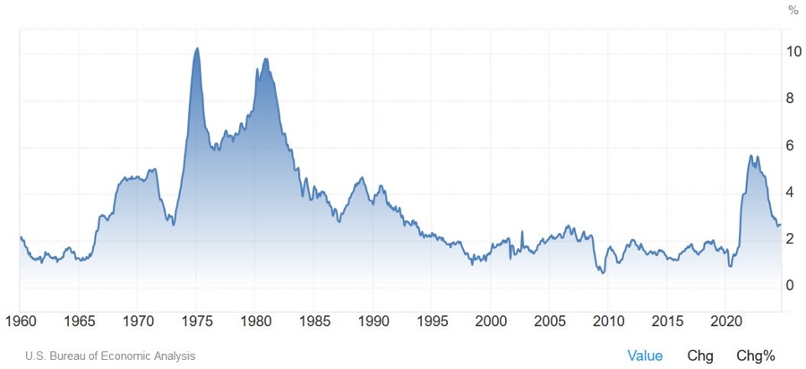 US Core PCE YoY