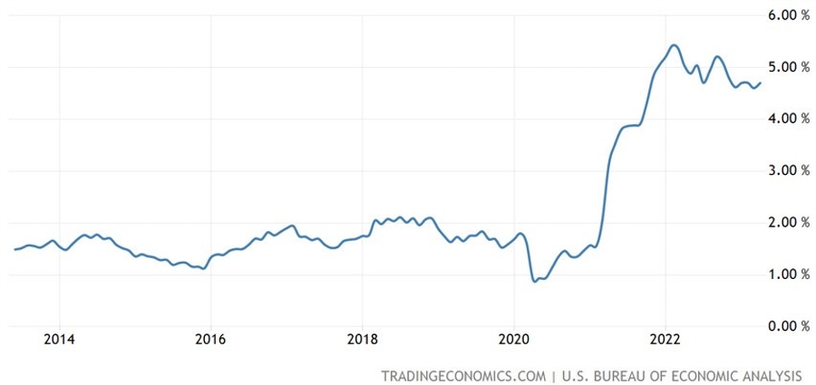 US Core PCE YoY