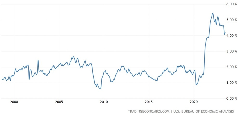 US Core PCE YoY
