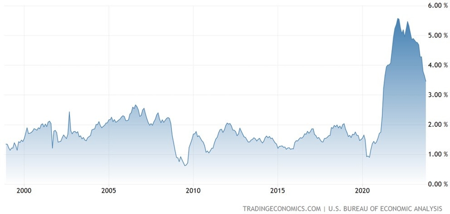 US Core PCE YoY