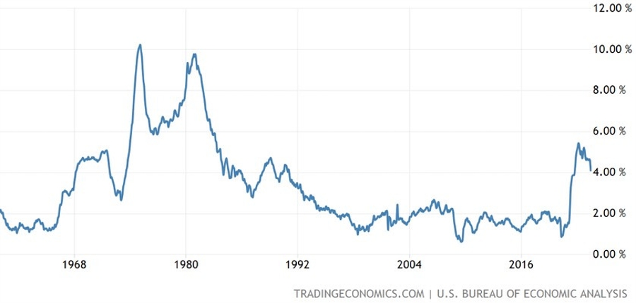 US Core PCE YoY