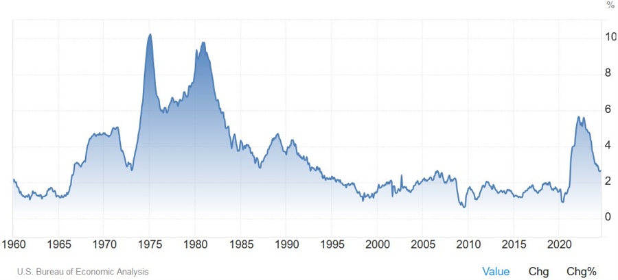 US Core PCE YoY