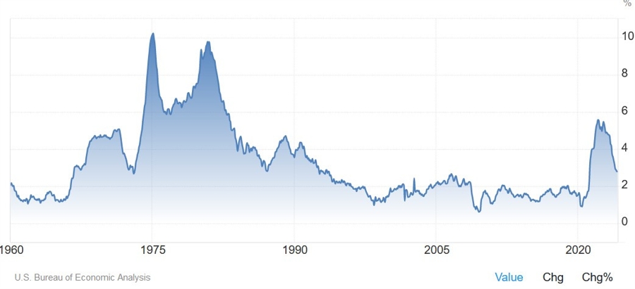 US Core PCE YoY
