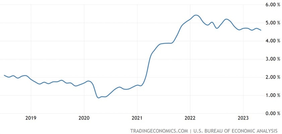 US Core PCE YoY