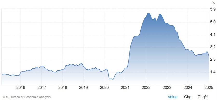 US Core PCE YoY