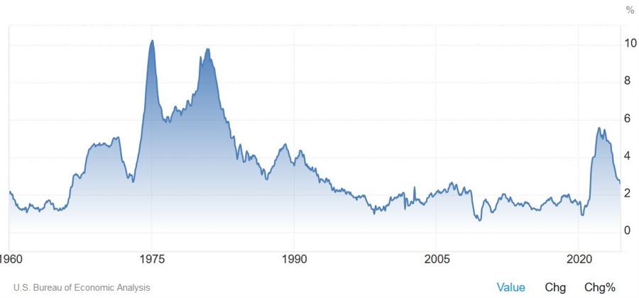 US Core PCE YoY