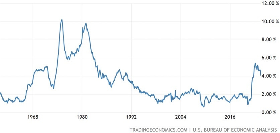 US Core PCE YoY