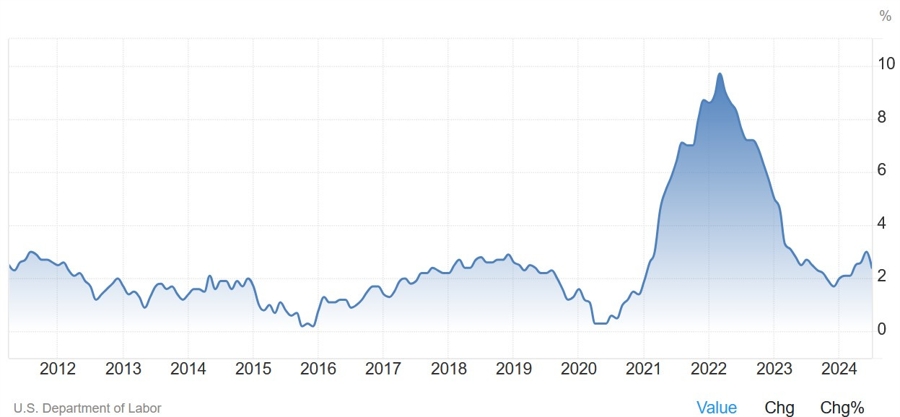 US Core PPI YoY