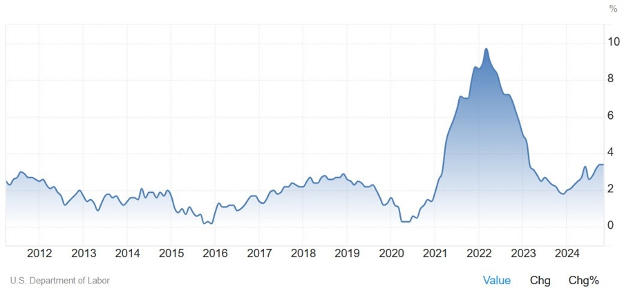 US Core PPI YoY