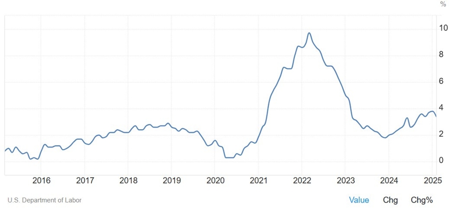 US Core PPI YoY