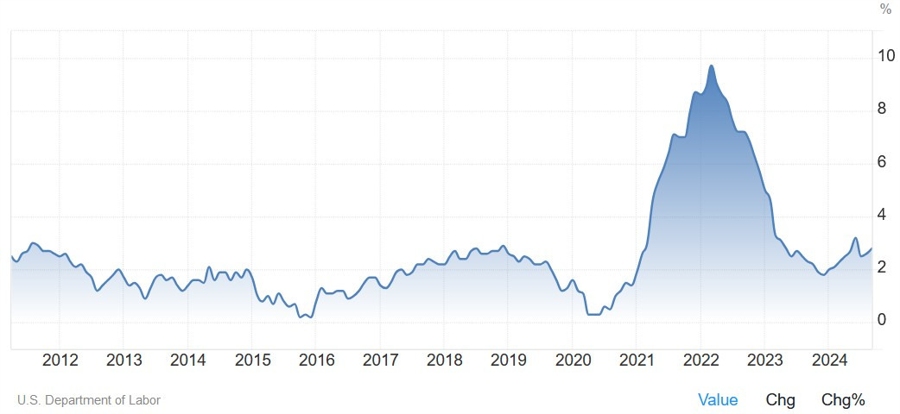 US Core PPI YoY