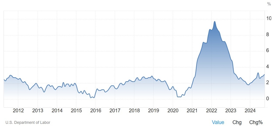 US Core PPI YoY