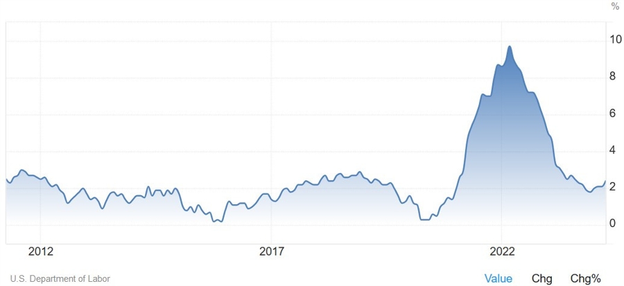 US Core PPI YoY