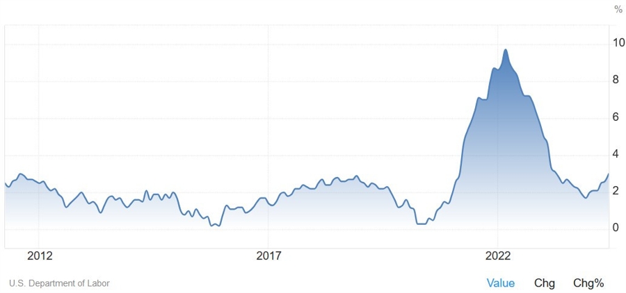 US Core PPI YoY