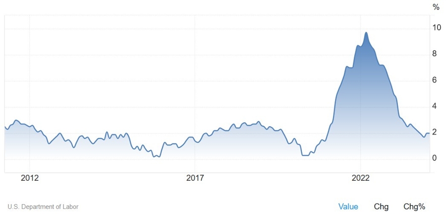 US Core PPI YoY