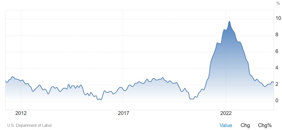 US Core PPI YoY