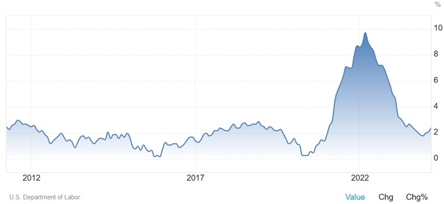 US Core PPI YoY