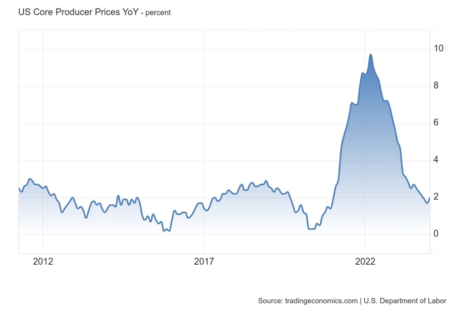 US Core PPI YoY