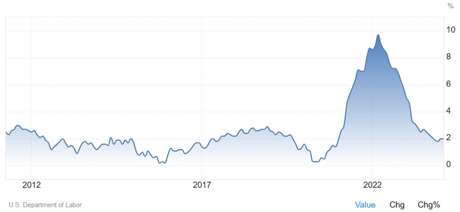 US Core PPI YoY