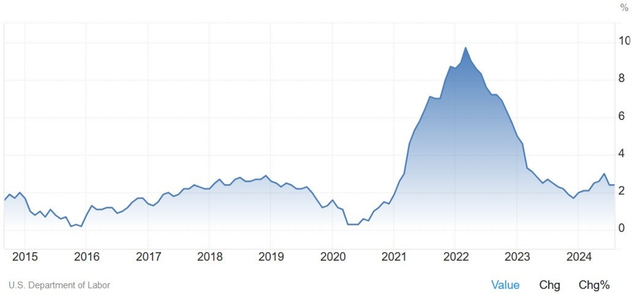 US Core PPI YoY