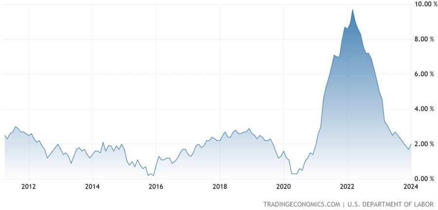 US Core PPI YoY