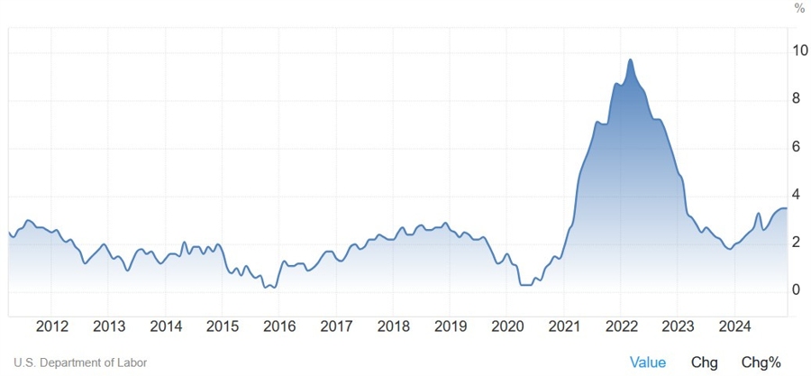 US Core PPI YoY